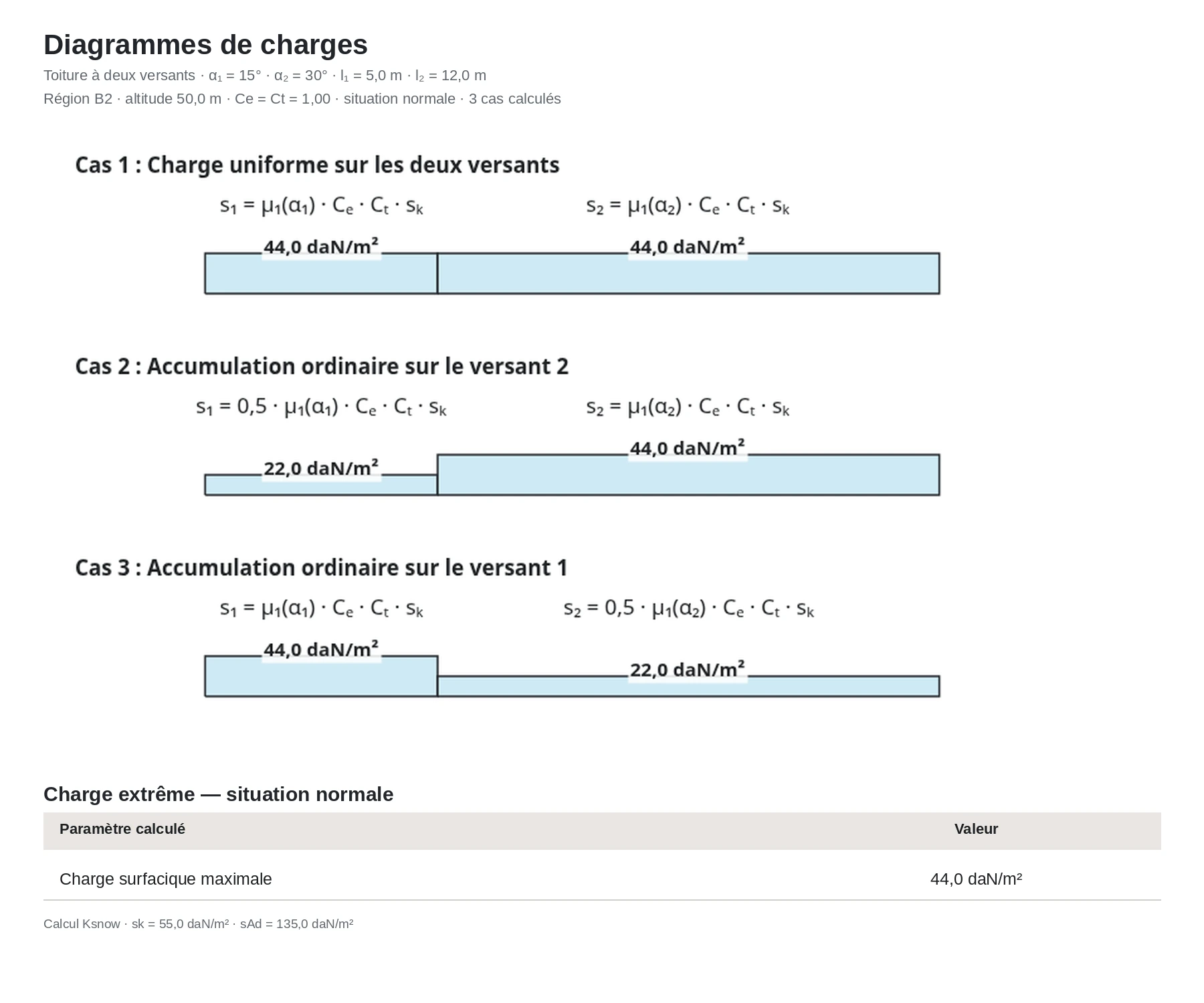 Trois diagrammes de charges sur une toiture à deux versants et le tableau des charges extrêmes : maximum de 44,0 daN/m² en situation normale